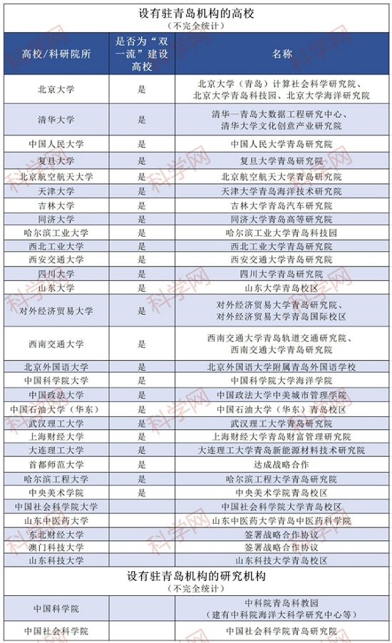 青岛成高教领域黑马？20余所双一流已落户！