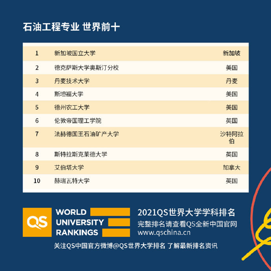 QS2021世界大学学科排名，中国高校亮了