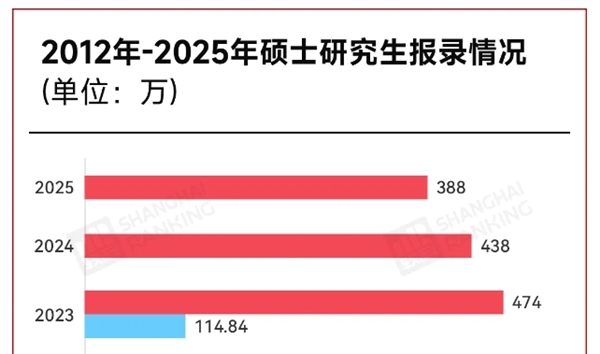 2025考研人数，大跳水！