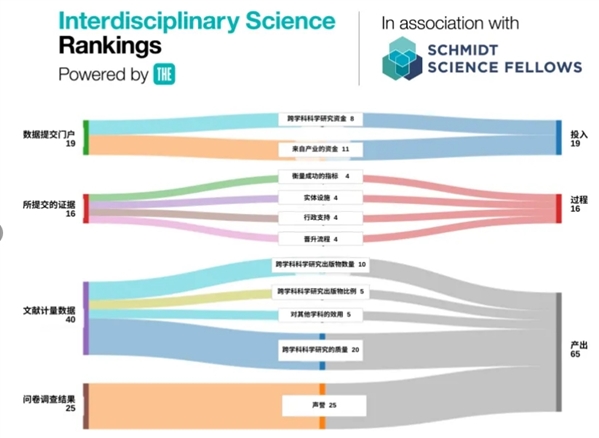 Top 200！2025泰晤士跨学科科学排名，发布