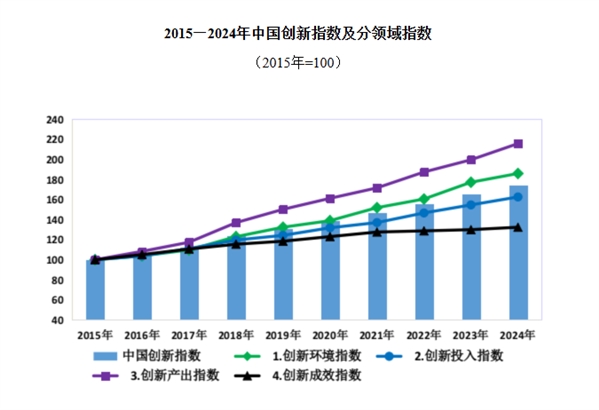 增长5.3%!我国科技创新能力持续提升