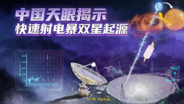 FAST揭示快速射电暴双星起源关键证据